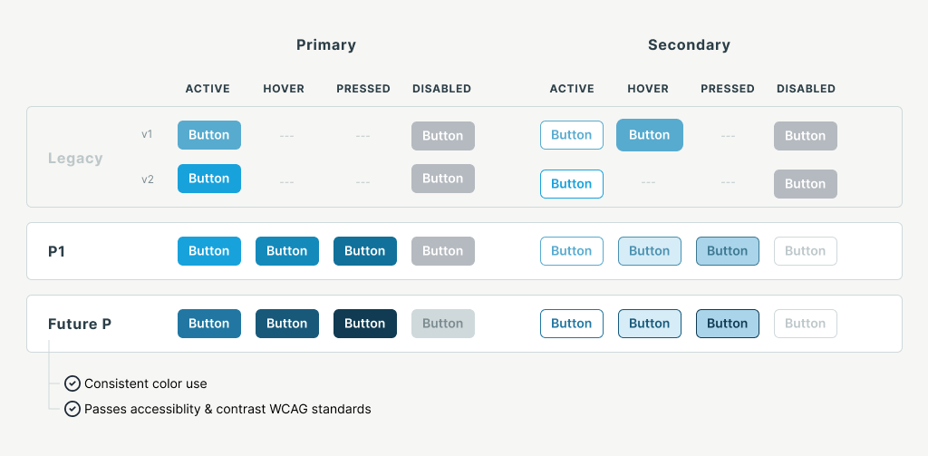 Button consistency matrix showing Legacy v1/v2, P1, and Future P states for Primary and Secondary buttons across Active, Hover, Pressed, and Disabled.