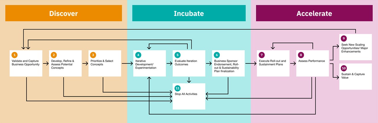 TIDEx process overview: the Discover, Incubate, and Accelerate stages, with 11 numbered steps spanning opportunity capture through sustained value.