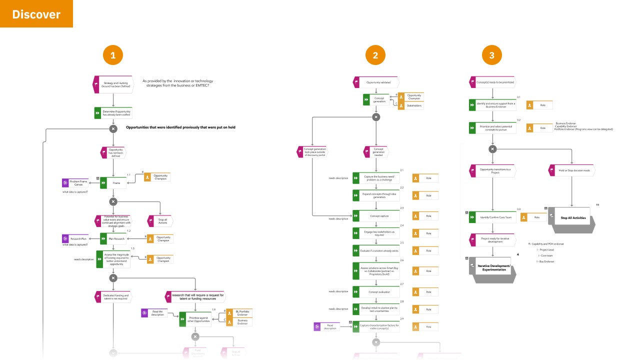 Detailed decision-tree diagram of just the Discover phase, showing roles, decision points, and branching logic underneath steps 1 through 3 of the TIDEx overview.
